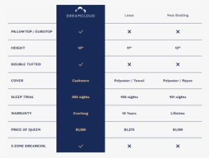 Dreamcloud Mattress Comparison - Number