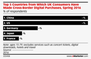 Top 5 Countries From Which Uk Consumers Have Made Cross-border - News