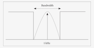 Notched Bandwidths Around The Signal Frequency Of 1,000 - Diagram