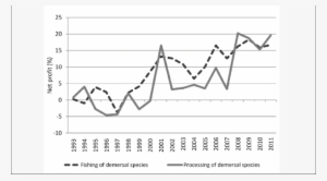 Percentage Net Profit In Fishing And Fish Processing, - Percentage
