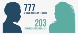 777 African-american Females - African Americans