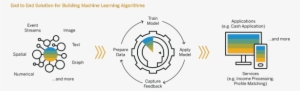 Sap Hana Machine Learning Process - Machine Learning Process Flow