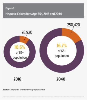 Amid The Ongoing Surge In Colorado's Senior Population, - Circle