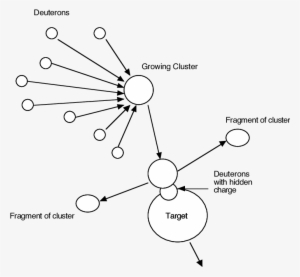 Growth And Destruction Of A Cluster Causing Transmutation - Nuclear Reaction