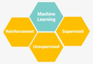Types Of Machine Learning