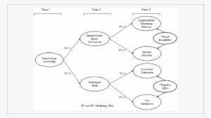 *double Circle Indicates Control Variables - Diagram