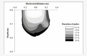 The Shape Of The Wetting Bulb As Wetting Time Progressed - Pulse Duration