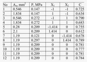 Central Composite Design For Nozzle-flapper Flow Coefficient - Nozzle And Flapper