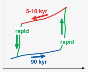 A Schematic Figure Of The Hysteresis Between Land Ice - Diagram