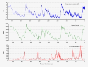 Vostok Petit Data - Ice Age Temperature