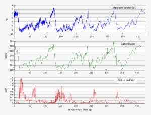 The Ice Cores Were Analysed For Temperature Variation, - Population Growth In Prehistoric