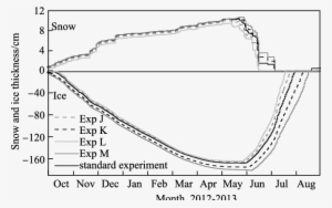 The Sensitivity Of Annual Snow And Ice Thickness Cycle - Plot
