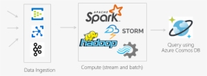 Traditional Stream Processing Model - Hadoop Hadoop Hadoop Rectangle Sticker