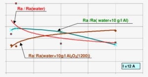 Effect Of Pulse Time On Relative Value Ra / Ra - Diagram