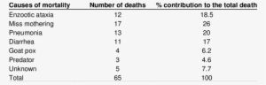 Relative Importance Of Causes Of Pre-weaning Kid Mortality - Number