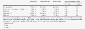 Microhabitat Parameters Of Forest Edges, Connected - Number