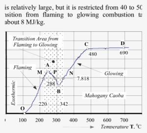 Definition Of A Transition Area From Flaming To Glowing - Diagram