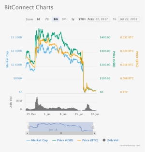 The State Of Bitconnect Pricing At The Time Of Writing - Cryptocurrency