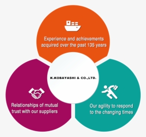 Experience And Achievements Acquired Through Our Long - 会社 概要 事業 内容