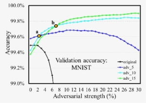 The Robustness Of The Models Trained With Different - Adversarial System