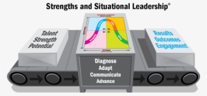 Natural Talent Or Innate Strengths Into A Skill-set - Situational Leadership Diagnose Communicate Advance