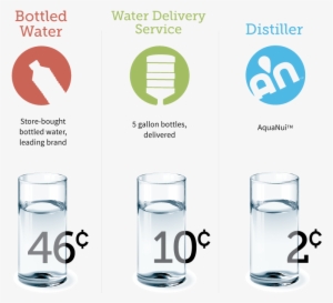 Cost Comparison Of One 8 Oz - Drinking Distilled Water