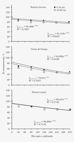 Percentual Remanescente De Potássio Em Amostras De - Survival Rate