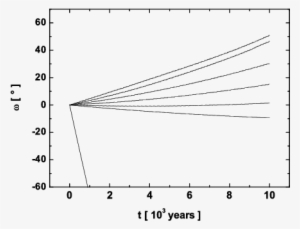 Orbital Evolutions Of Dust Particle With Β = - Diagram
