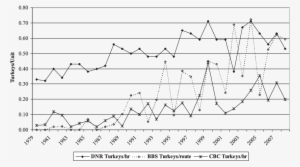 Time Series Of Three Different Eastern Wild Turkey - Christmas Bird Count