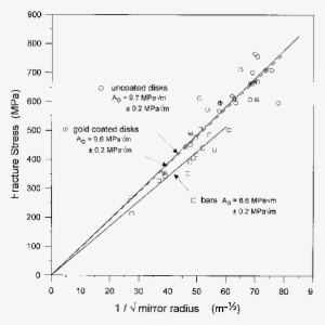 Plot Of Flexural Strength Versus The Inverse Square - Fast Inverse Square Root