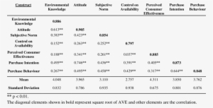 Correlations, Mean, Standard Deviation And Square Root - Helicobacter Pylori Biochemical Tests