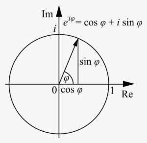 Interpretation Of E^ix Versus E^x - Euler's Formula