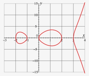 What S A Good Value For R Squared - Hyperelliptic Curve