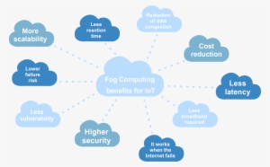 It Seemed Like The Cloud Computing Had Solved All Our - Benefits Of Fog Computing