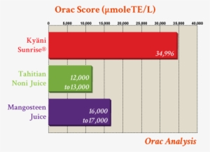 The Result Showed That Kyäni Sunrise's Orac Rating - Kyani Sunrise Orac Value