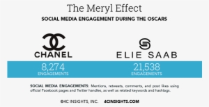 The Oscars Are Impactful For Fashion Brands As Well - Chanel Social Media