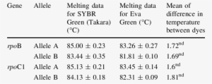 Comparison Of Melting Data For Two Fluorescent Dyes - Number