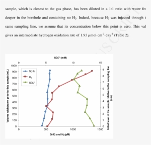 Sulfate , Hydrogen (red Squares) And Sulfide (blue - Sulfate