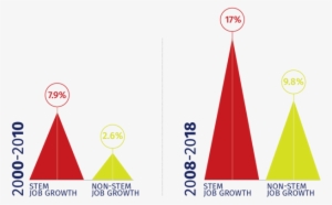 Workers In Steam Careers Command 26 Percent Higher - Sign