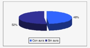 Distribución Porcentual Del Tipo De Migraña - Diagram