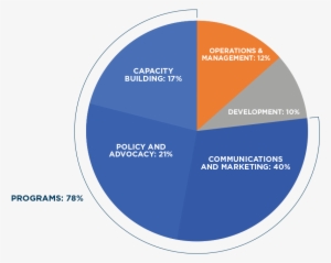 Where Does Your Donation Go - Circle