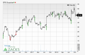 For Yelp, Estimates Have Been Trending Higher, Thanks - Plot