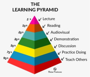 The Learning Pyramid - Memory Learning & Improving Concentration