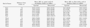 House Fly Counts On Upwind And Downwind Sides Of Posts - Number