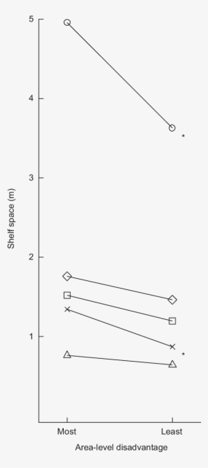 Shelf Space Allocated To Two Litre Cola Soft Drink - Diagram