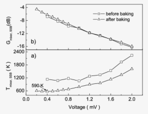 Mixer Noise Temperature And Conversion Gain Of The - Plot