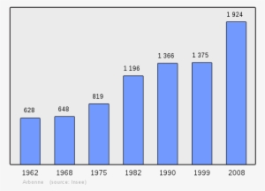 Population Of Arbonne - Population Graph On Bourgogne