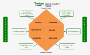 Brand Identity Prism - Contoh Brand Identity Prism