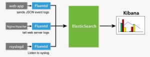 Free Alternative To Splunk Using Fluentd - Elasticsearch Fluentd Kibana