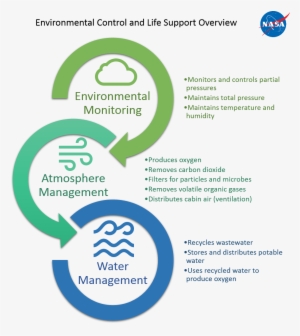Environmental Control And Life Support Overview Diagram - Process Flow Png